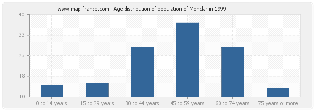 Age distribution of population of Monclar in 1999