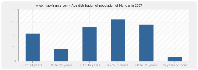 Age distribution of population of Monclar in 2007