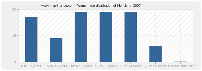 Women age distribution of Monclar in 2007