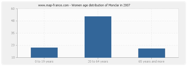 Women age distribution of Monclar in 2007