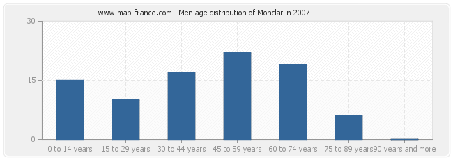 Men age distribution of Monclar in 2007