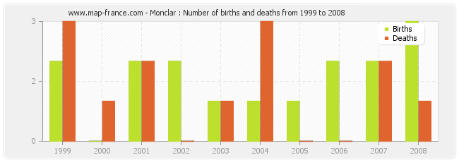 Monclar : Number of births and deaths from 1999 to 2008