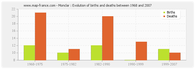 Monclar : Evolution of births and deaths between 1968 and 2007