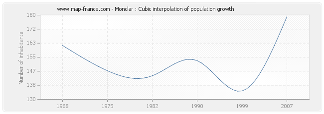 Monclar : Cubic interpolation of population growth