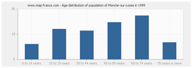 Age distribution of population of Monclar-sur-Losse in 1999
