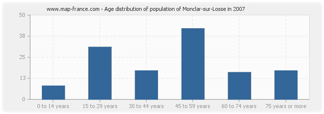Age distribution of population of Monclar-sur-Losse in 2007