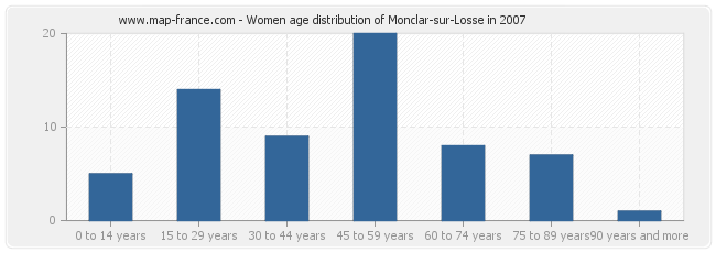 Women age distribution of Monclar-sur-Losse in 2007
