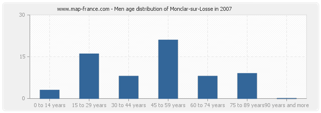 Men age distribution of Monclar-sur-Losse in 2007