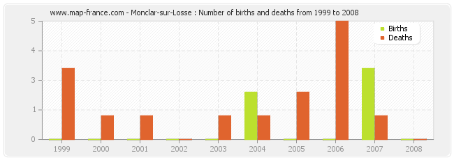 Monclar-sur-Losse : Number of births and deaths from 1999 to 2008