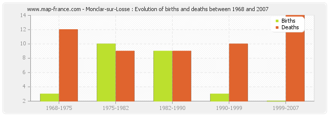 Monclar-sur-Losse : Evolution of births and deaths between 1968 and 2007