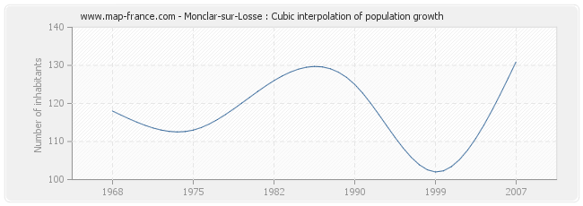 Monclar-sur-Losse : Cubic interpolation of population growth