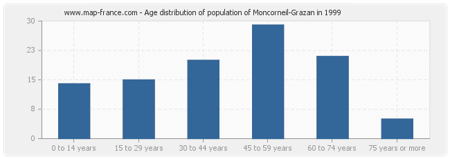 Age distribution of population of Moncorneil-Grazan in 1999