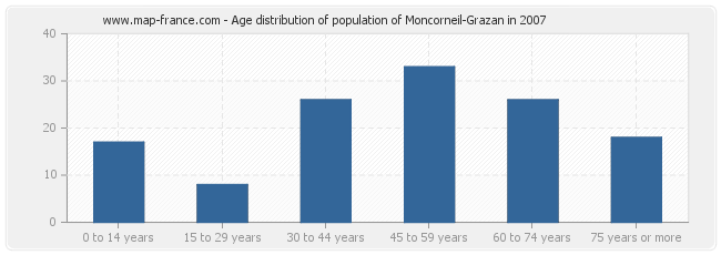 Age distribution of population of Moncorneil-Grazan in 2007
