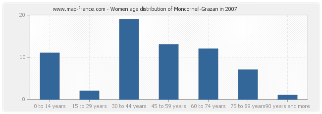 Women age distribution of Moncorneil-Grazan in 2007