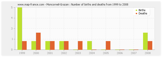 Moncorneil-Grazan : Number of births and deaths from 1999 to 2008