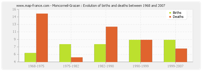 Moncorneil-Grazan : Evolution of births and deaths between 1968 and 2007