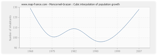 Moncorneil-Grazan : Cubic interpolation of population growth