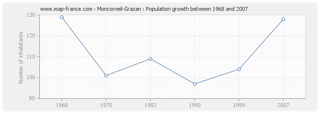 Population Moncorneil-Grazan