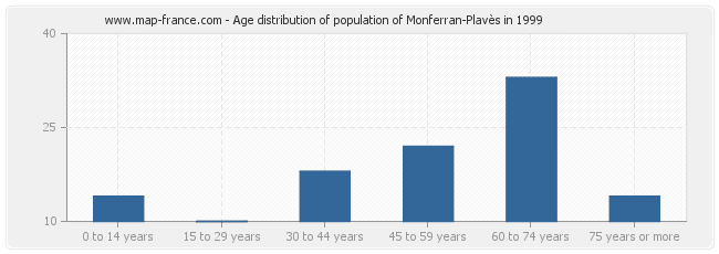 Age distribution of population of Monferran-Plavès in 1999