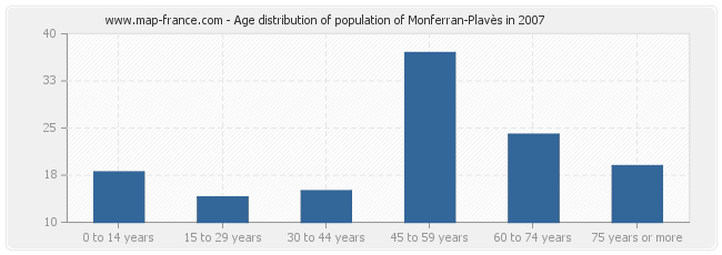 Age distribution of population of Monferran-Plavès in 2007
