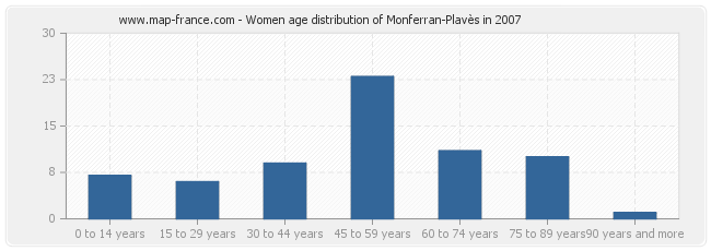 Women age distribution of Monferran-Plavès in 2007