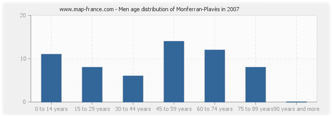 Men age distribution of Monferran-Plavès in 2007