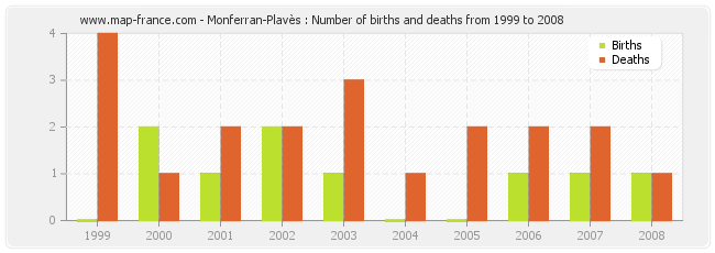 Monferran-Plavès : Number of births and deaths from 1999 to 2008