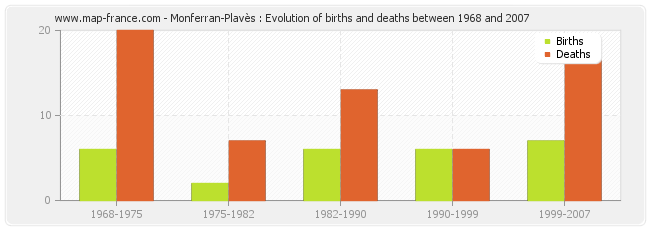 Monferran-Plavès : Evolution of births and deaths between 1968 and 2007