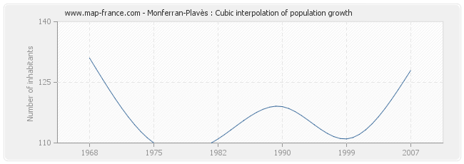 Monferran-Plavès : Cubic interpolation of population growth