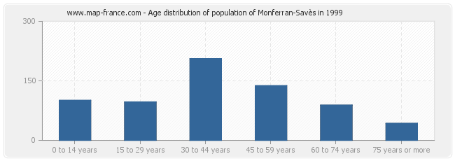 Age distribution of population of Monferran-Savès in 1999