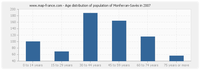 Age distribution of population of Monferran-Savès in 2007