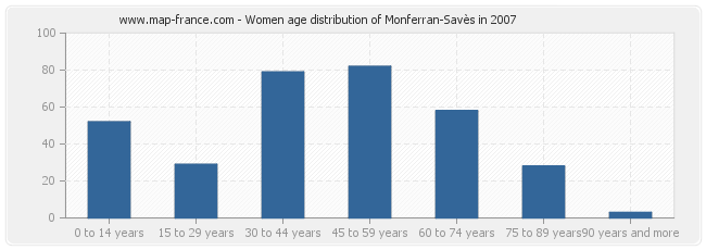 Women age distribution of Monferran-Savès in 2007