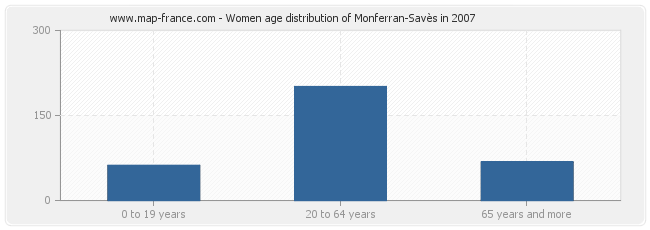 Women age distribution of Monferran-Savès in 2007