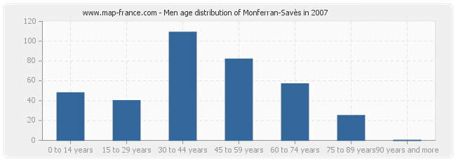 Men age distribution of Monferran-Savès in 2007