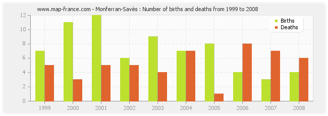 Monferran-Savès : Number of births and deaths from 1999 to 2008