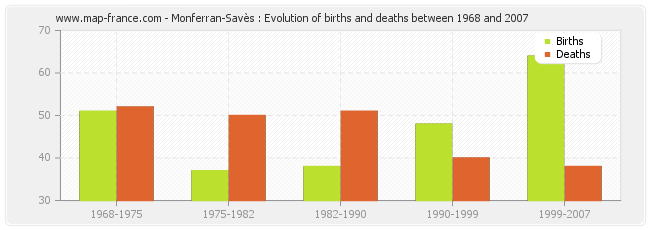 Monferran-Savès : Evolution of births and deaths between 1968 and 2007