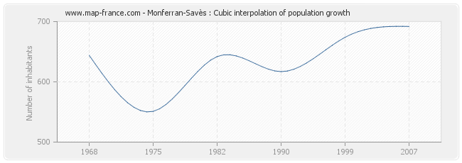 Monferran-Savès : Cubic interpolation of population growth