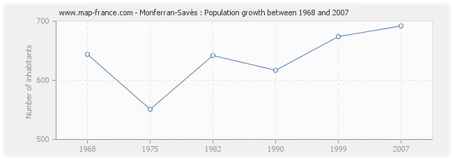 Population Monferran-Savès