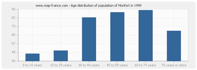 Age distribution of population of Monfort in 1999