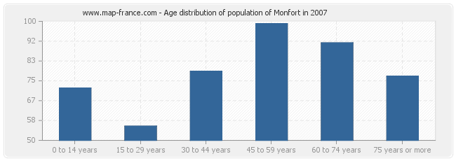 Age distribution of population of Monfort in 2007