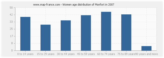 Women age distribution of Monfort in 2007