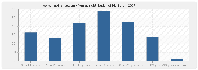 Men age distribution of Monfort in 2007