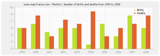 Monfort : Number of births and deaths from 1999 to 2008