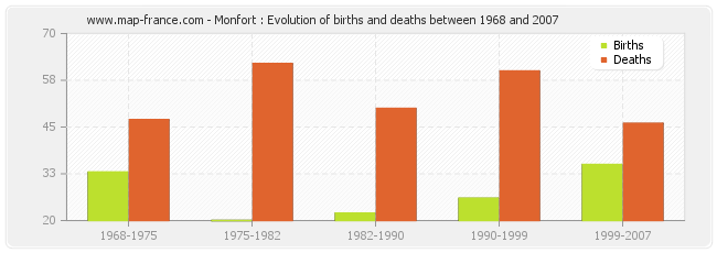 Monfort : Evolution of births and deaths between 1968 and 2007