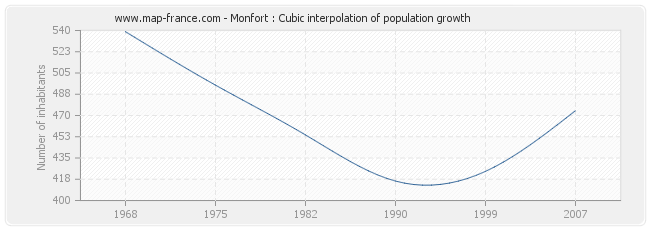 Monfort : Cubic interpolation of population growth