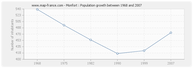 Population Monfort
