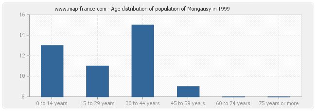 Age distribution of population of Mongausy in 1999