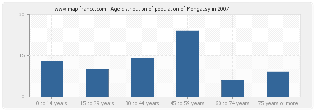 Age distribution of population of Mongausy in 2007