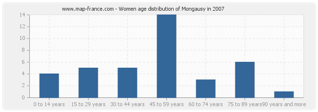 Women age distribution of Mongausy in 2007