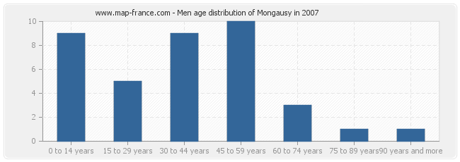 Men age distribution of Mongausy in 2007